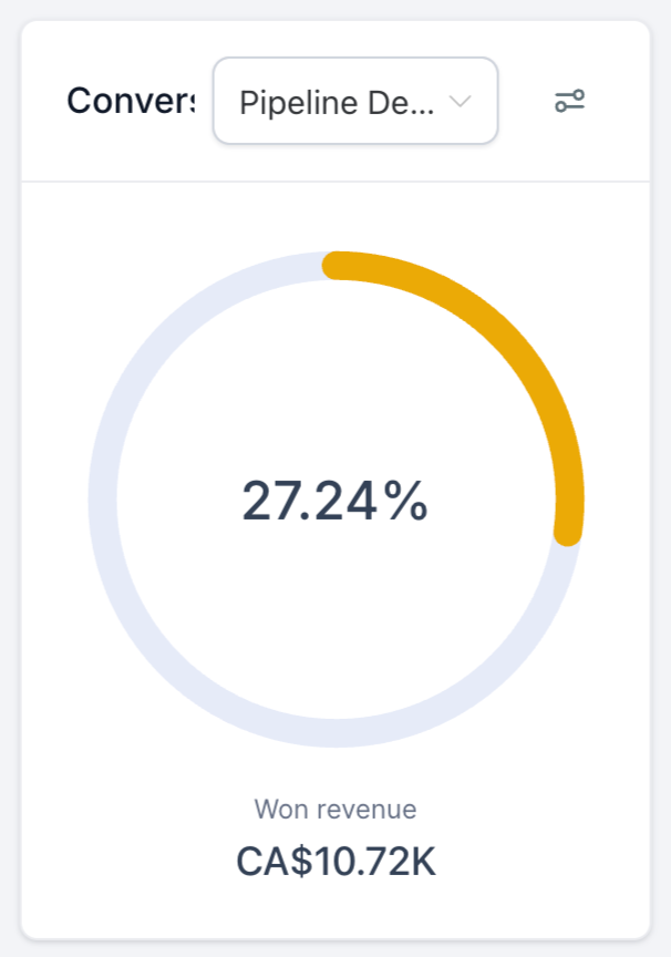 Tableau de bord montrant un taux de conversion de 27,24 % et 10 720 $ de revenus gagnés